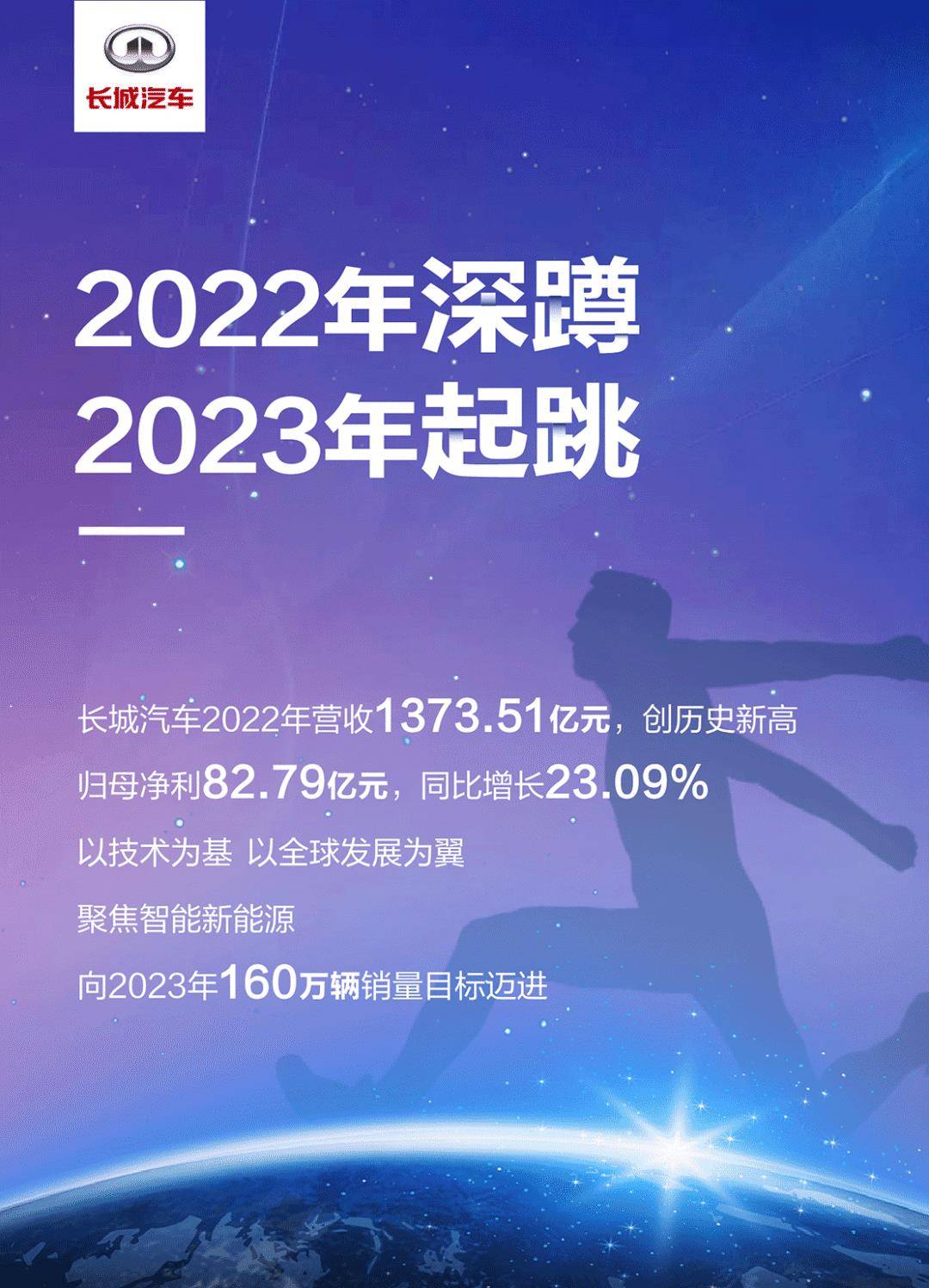 长城汽车业绩快报：2022年净利润82.79亿 同比增长23.09%