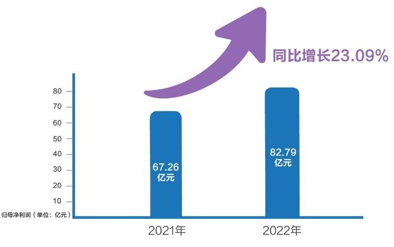 长城汽车业绩快报：2022年净利润82.79亿 同比增长23.09%