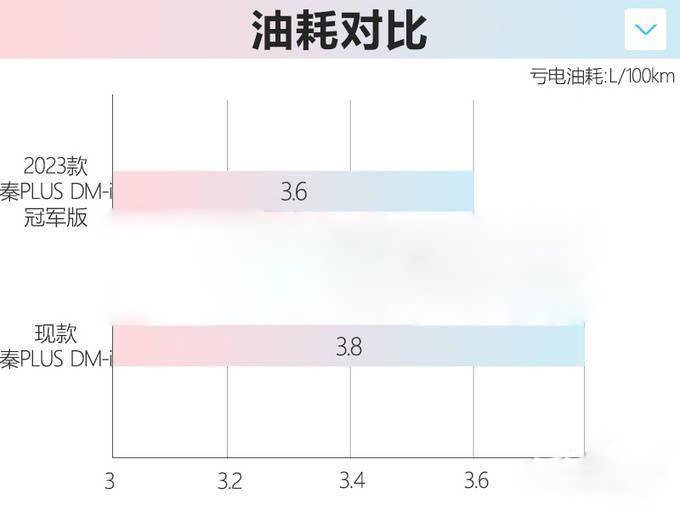 6天后比亚迪新秦PLUS上市！ 配置升级有望11万起售