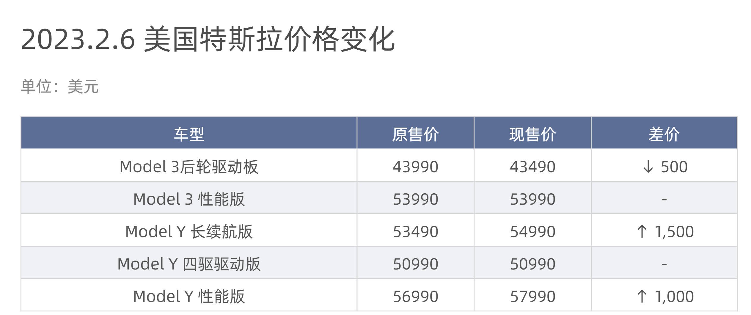 特斯拉美国车型调价 Model Y最高涨价1500美元